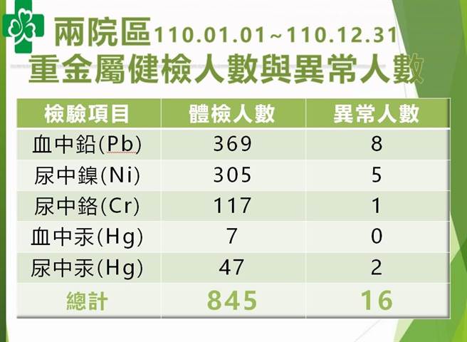 秀传重金属检验实验室，对845人做了重金属检验，已有16人分别有汞、镍、铬、铅等数值异常。（彰化秀传医院提供／吴敏菁彰化传真）