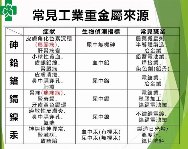 秀传重金属检验实验室，整理常见重金属污染来源，和生理反应。（彰化秀传医院提供／吴敏菁彰化传真）