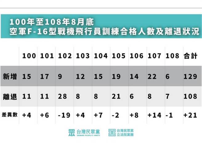 2011年至2019年8月底空军F-16型战机飞行员训练合格人数及离退状况。（民眾党团提供）