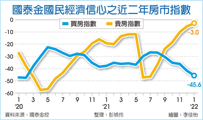 国泰金国民经济信心之近二年房市指数