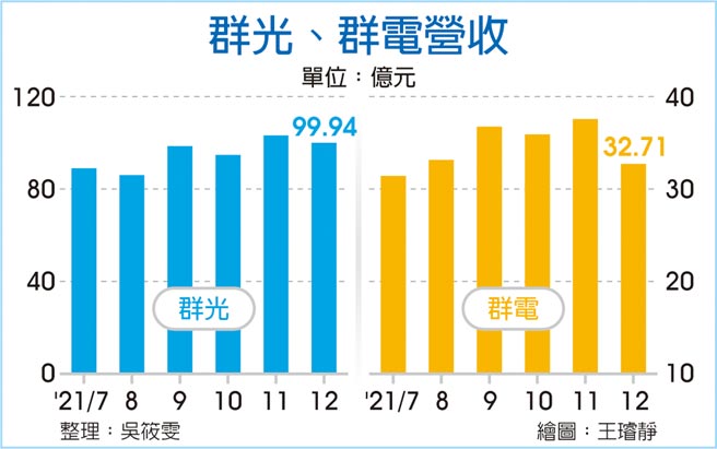 群光、群电营收