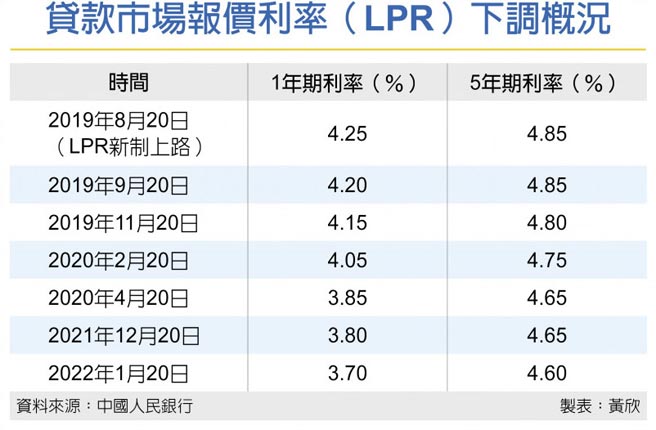 贷款市场报价利率（LPR）下调概况