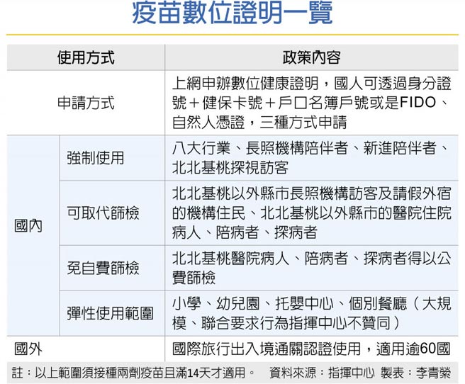 疫苗數位護照今上午８時起啟用- 財經要聞- 工商時報