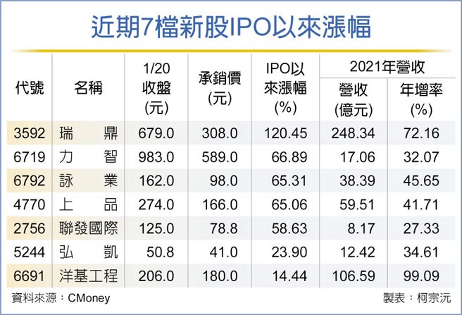 近期7檔新股IPO以来涨幅