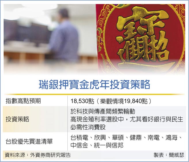 瑞銀押寶金虎年投資策略