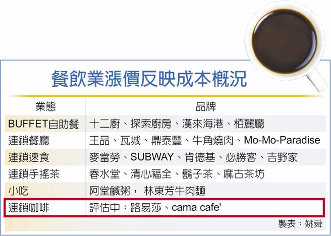 餐飲業漲價反映成本概況