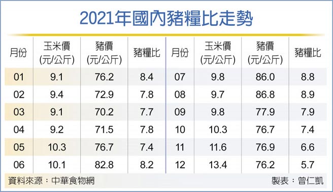 2021年国内猪粮比走势