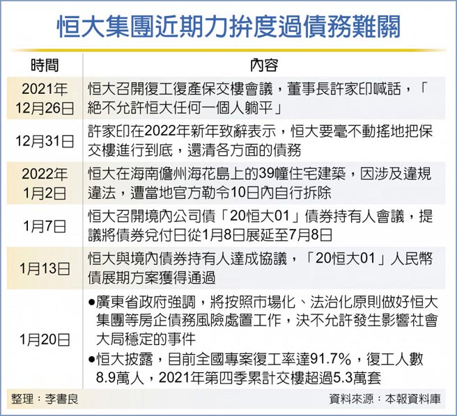 恒大集团近期力拚度过债务难关