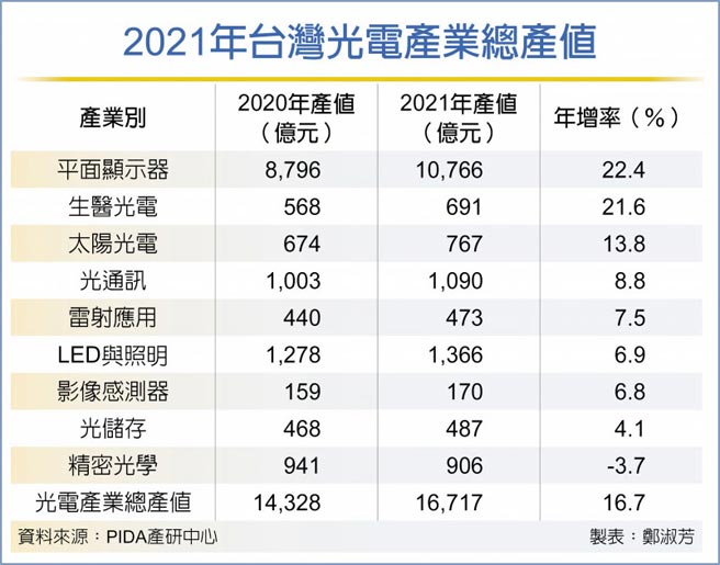 2021年台灣光電產業總產值