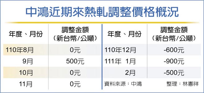 中鸿近期来热轧调整价格概况