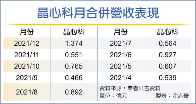 晶心科月合併营收表现