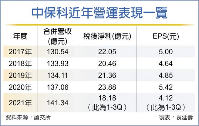 中保科近年营运表现一览