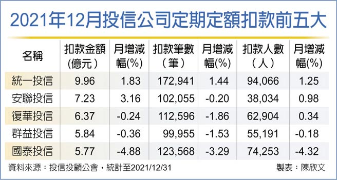 2021年12月投信公司定期定额扣款前五大
