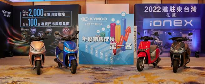 国内机车龙头光阳KYMCO自2021年起全力衝刺Ionex 3.0，下半年度开始爆发的销售能量一举突破PBGN防线，攻下国内电动机车第三名，成长率稳坐No.1。（图/光阳提供）