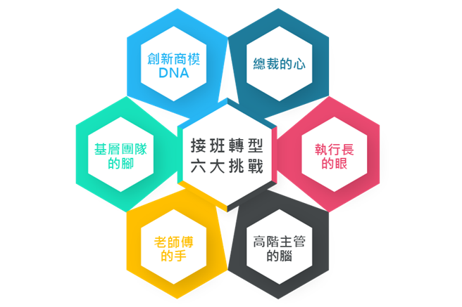 接班生存你不可忽略轉型6大關鍵(圖/理財周刊提供)