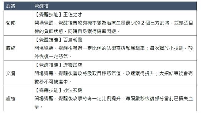 荀彧、庞统、文鸯、卢植四员猛将崭新技能将大幅提升对阵变化，为多变的三国战场添入更刺激的挑战 /熊猫游戏制表
