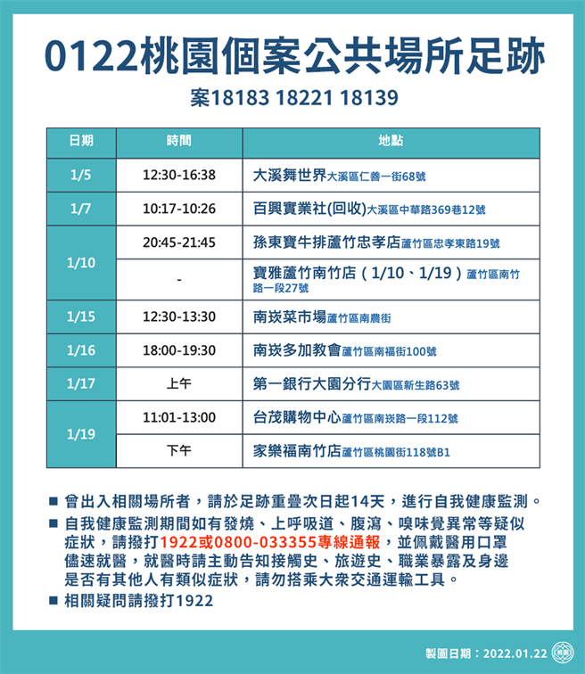 桃园新增66例确诊个案，桃市府今也公布9个足迹。（桃园市政府提供／陈梦茹桃园传真）