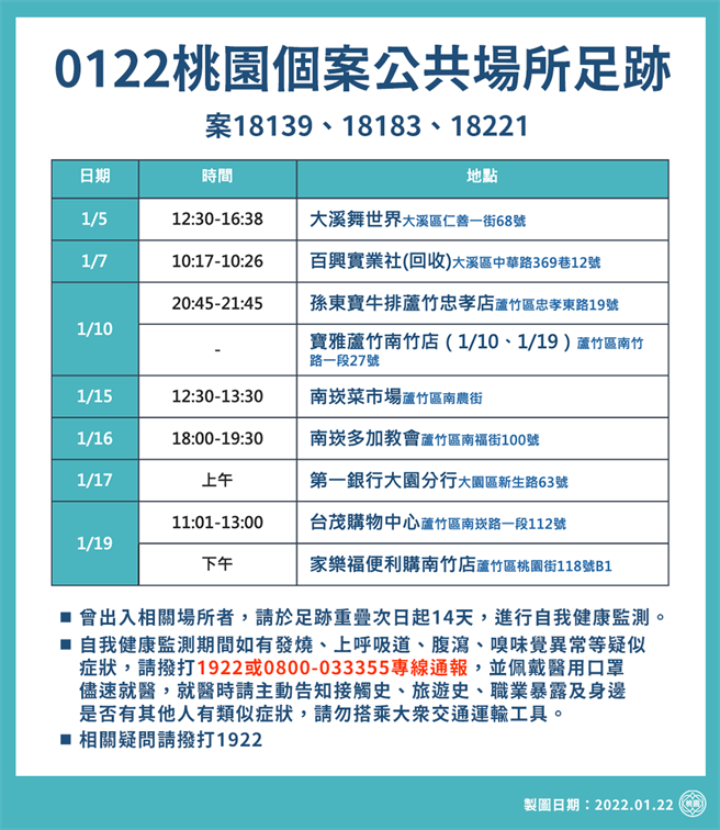 桃園今新增66例本土確診個案，市府今公布９個確診者足跡。（桃園市政府提供／陳夢茹桃園傳真）