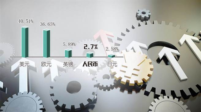 2021年12月全球主要货币支付金额排名。取自新华社