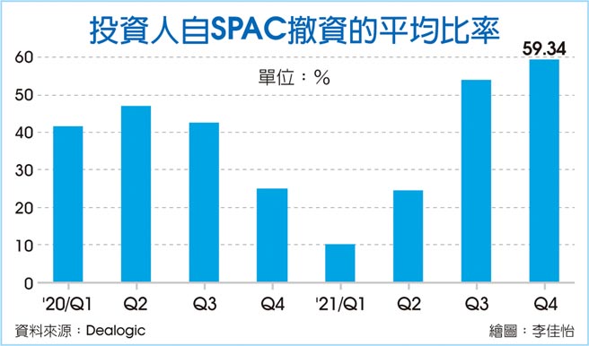 投资人自SPAC撤资的平均比率