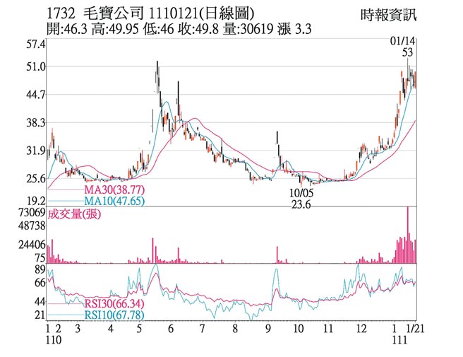 熱門股 毛寶疫情延燒大單敲入 證券 權證 工商時報