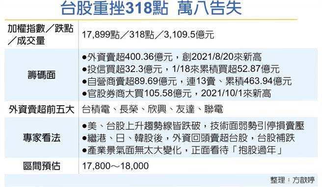 台股重挫318点 万八告失