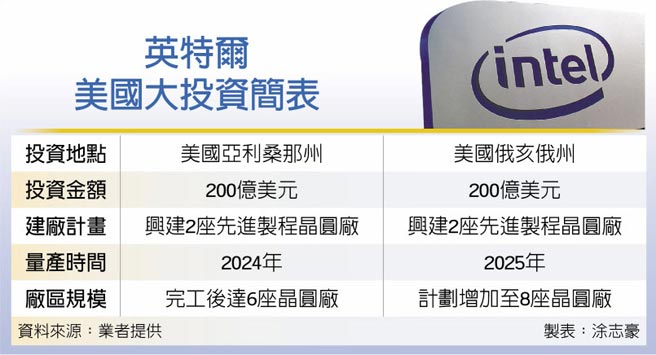 英特尔美国大投资简表
