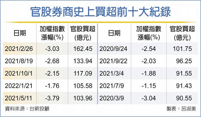官股券商史上买超前十大纪录