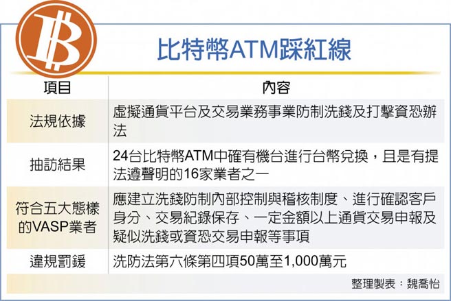 比特幣ATM踩紅線