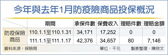 今年與去年1月防疫險商品投保概況