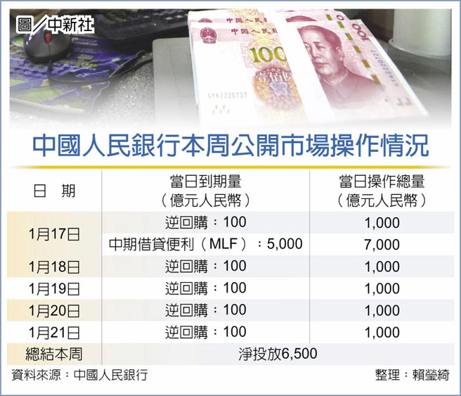 中国人民银行本周公开市场操作情况