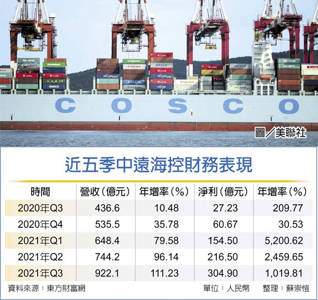 近五季中远海控财务表现