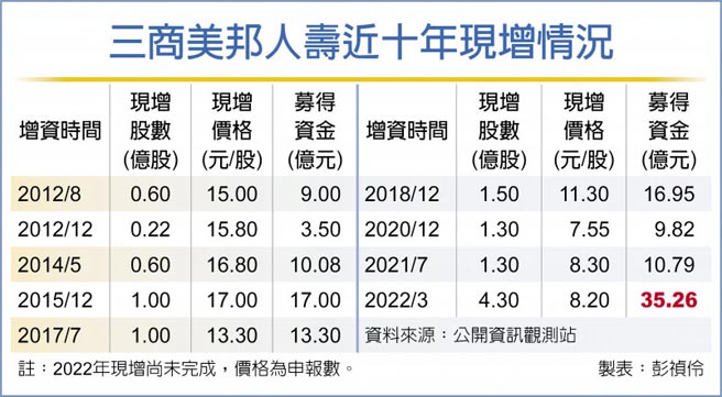 三商美邦人壽近十年現增情況