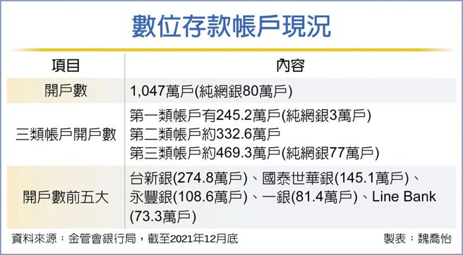 數位存款帳戶現況