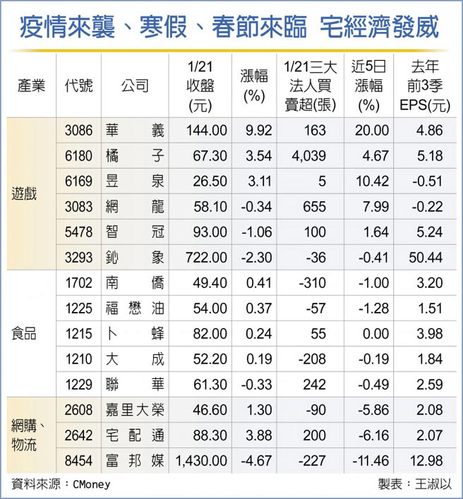 疫情来袭、寒假、春节来临 宅经济发威