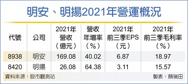 明安、明扬2021年营运概况
