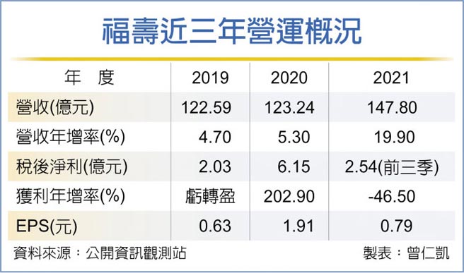 福寿近三年营运概况