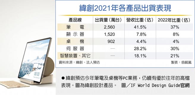 　緯創2021年各產品出貨表現
　●緯創預估今年筆電及桌機等PC業務，仍續有優於往年的高檔表現。圖為緯創設計產品。圖／IF World Design Guide官網