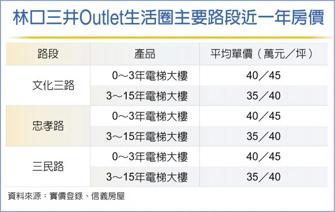 林口三井Outlet生活圈主要路段近一年房价