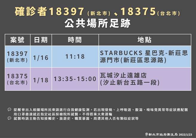 與北市圓山確診案朋友聚餐 蘆洲男足跡曝光。（新北市府提供）