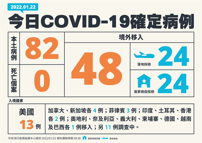 网友以1月22日的COVID-19确定病例图为例说明，认为指挥中心用那么大的空间列出境外移入资讯，其实对大部分人来说并没有太大帮助。(图/指挥中心提供)