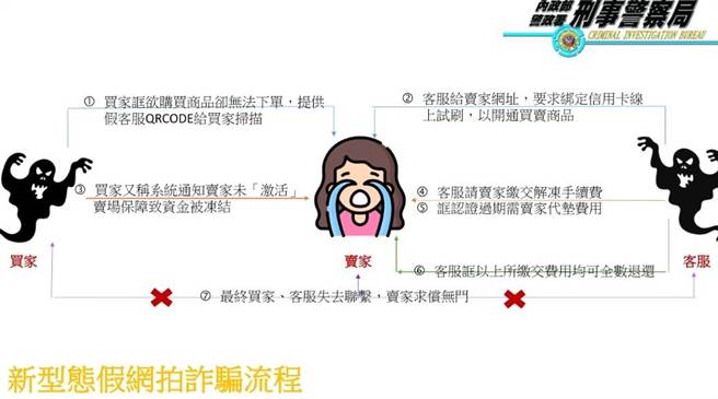 刑事局提醒新型态的假网拍诈骗手法。（警方提供）