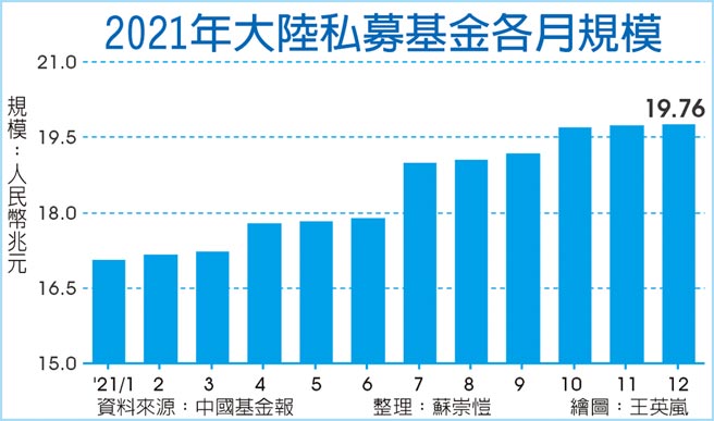 2021年大陆私募基金各月规模