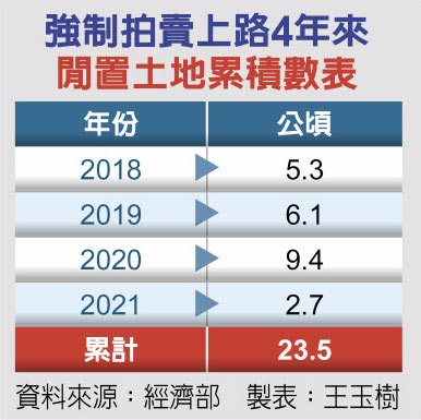 強制拍賣上路4年來閒置土地累積數表