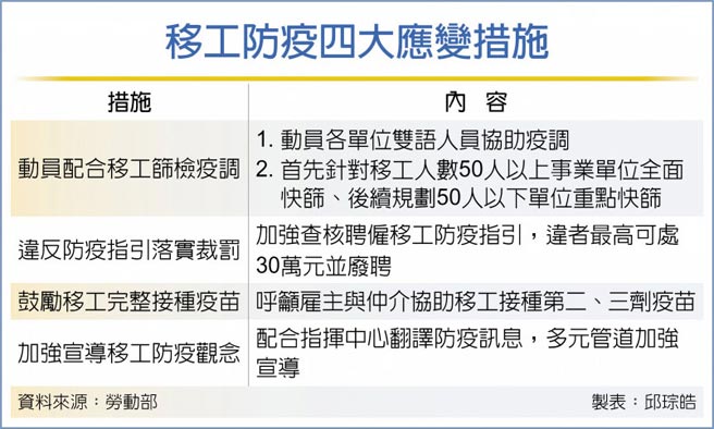 移工防疫四大应变措施