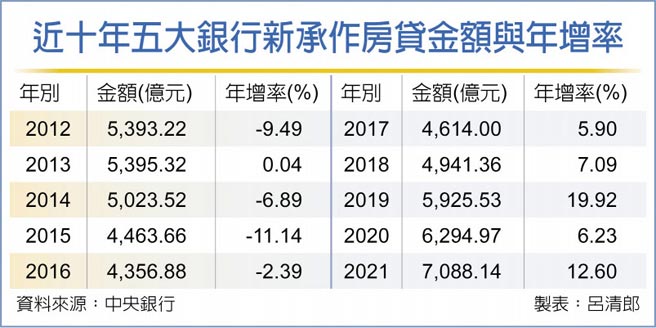 近十年五大银行新承作房贷金额与年增率