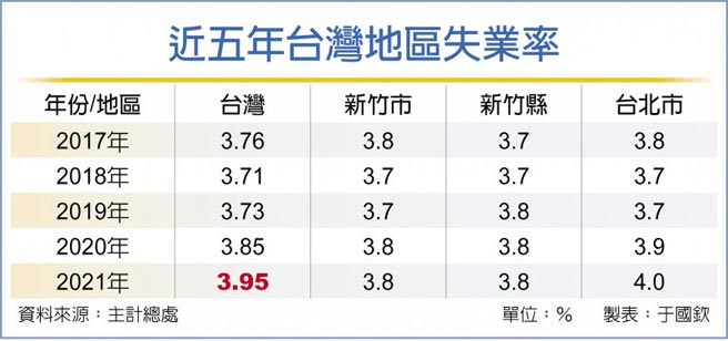 近五年台湾地区失业率