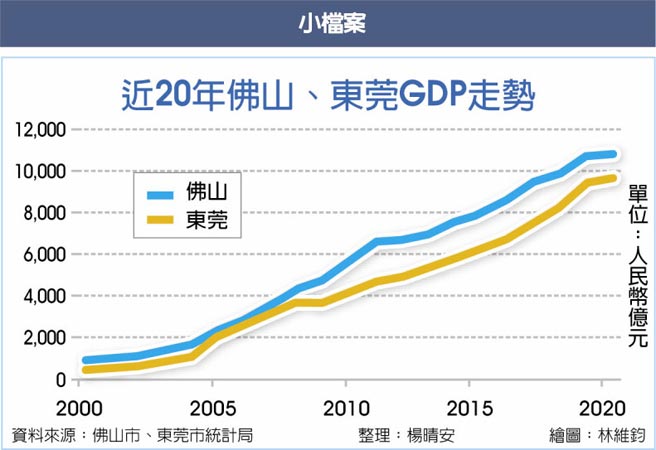 近20年佛山、东莞GDP走势
