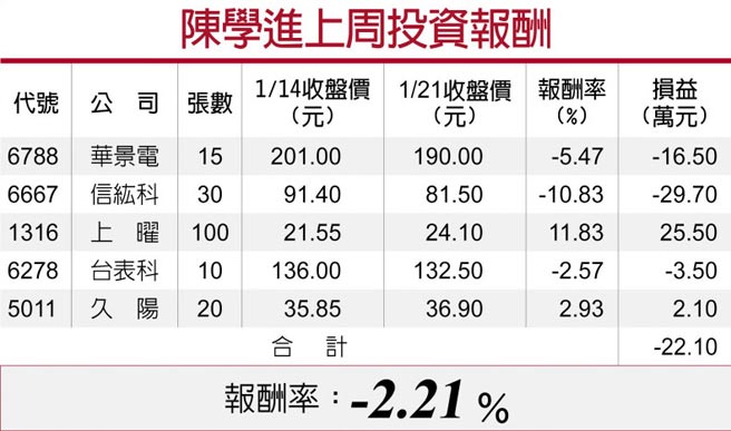 陈学进上周投资报酬