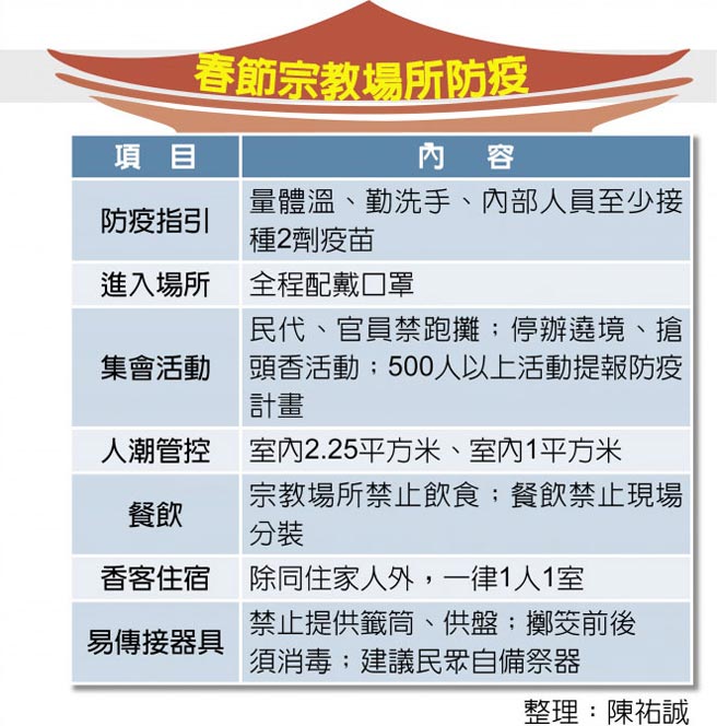 春節宗教場所防疫